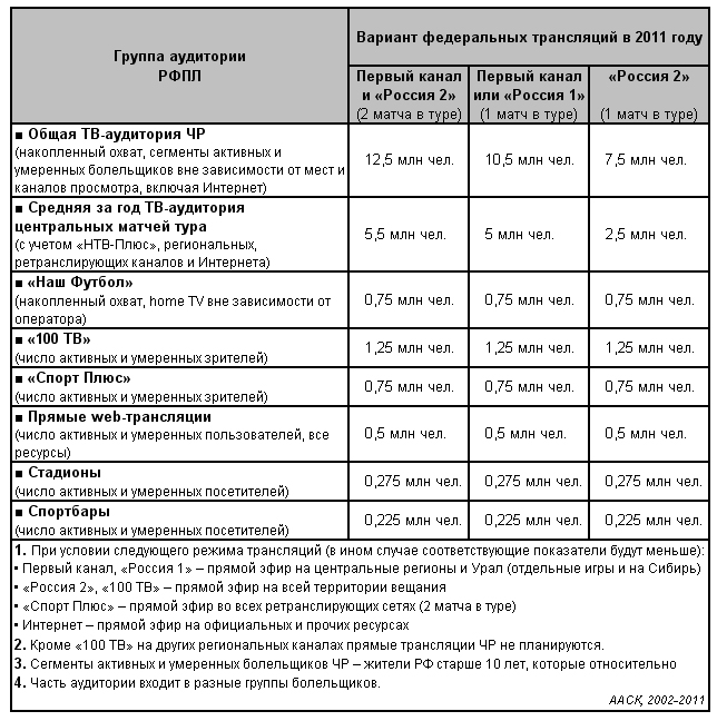 Аудитория РФПЛ в 2011 году Аудитория РФПЛ в 2011 году