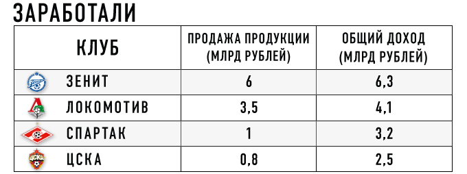 Стали известны финансовые показатели ведущих клубов Премьер-Лиги Стали известны финансовые показатели ведущих клубов Премьер-Лиги