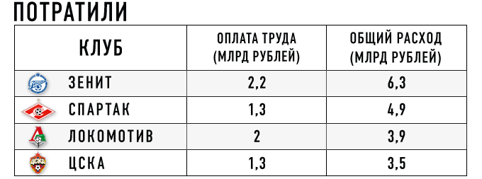 Стали известны финансовые показатели ведущих клубов Премьер-Лиги Стали известны финансовые показатели ведущих клубов Премьер-Лиги