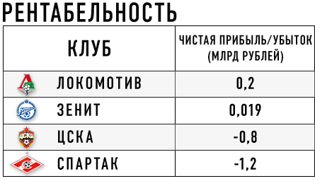 Стали известны финансовые показатели ведущих клубов Премьер-Лиги Стали известны финансовые показатели ведущих клубов Премьер-Лиги