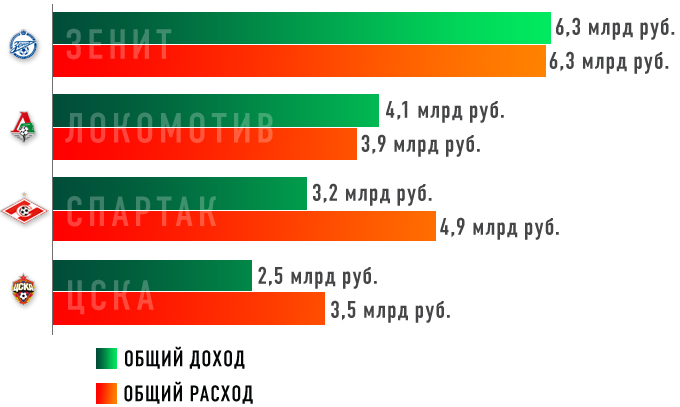 Стали известны финансовые показатели ведущих клубов Премьер-Лиги Стали известны финансовые показатели ведущих клубов Премьер-Лиги