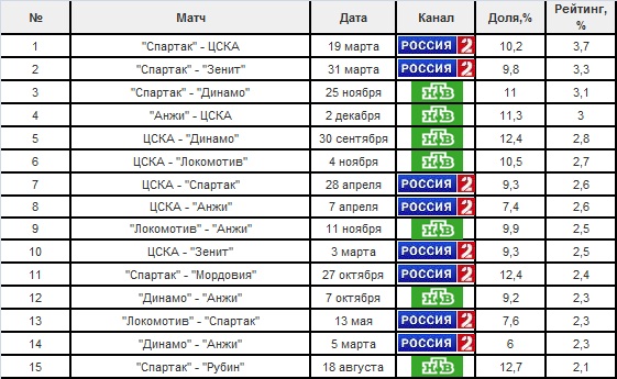 Топ-15 трансляций РФПЛ в Москве Топ-15 трансляций РФПЛ в Москве